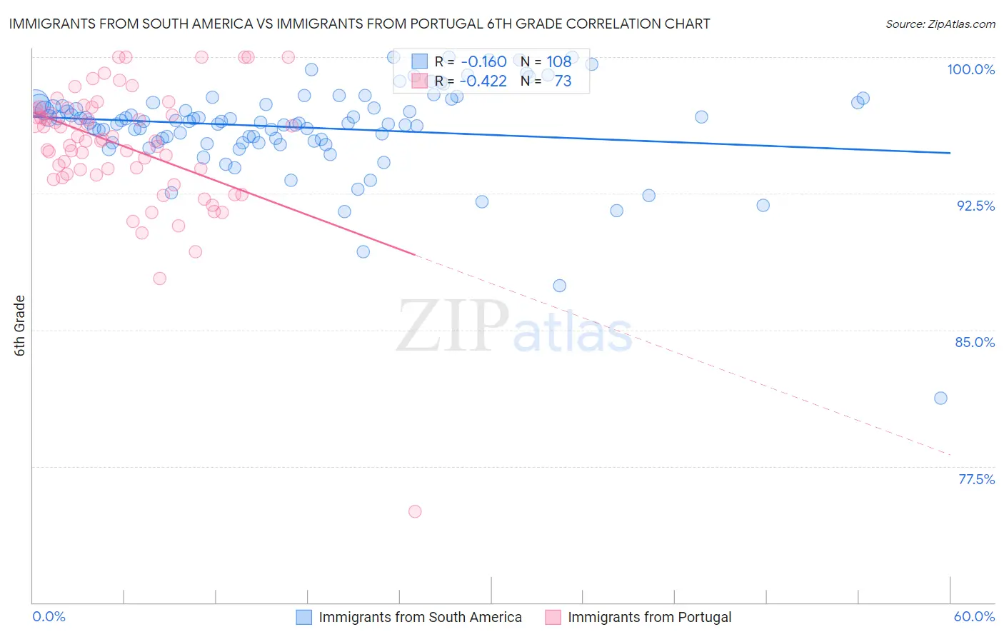 Immigrants from South America vs Immigrants from Portugal 6th Grade