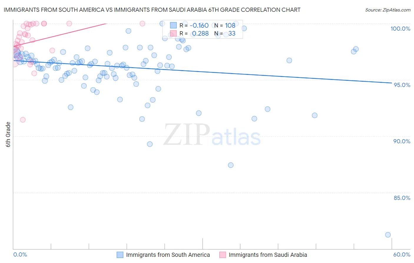 Immigrants from South America vs Immigrants from Saudi Arabia 6th Grade
