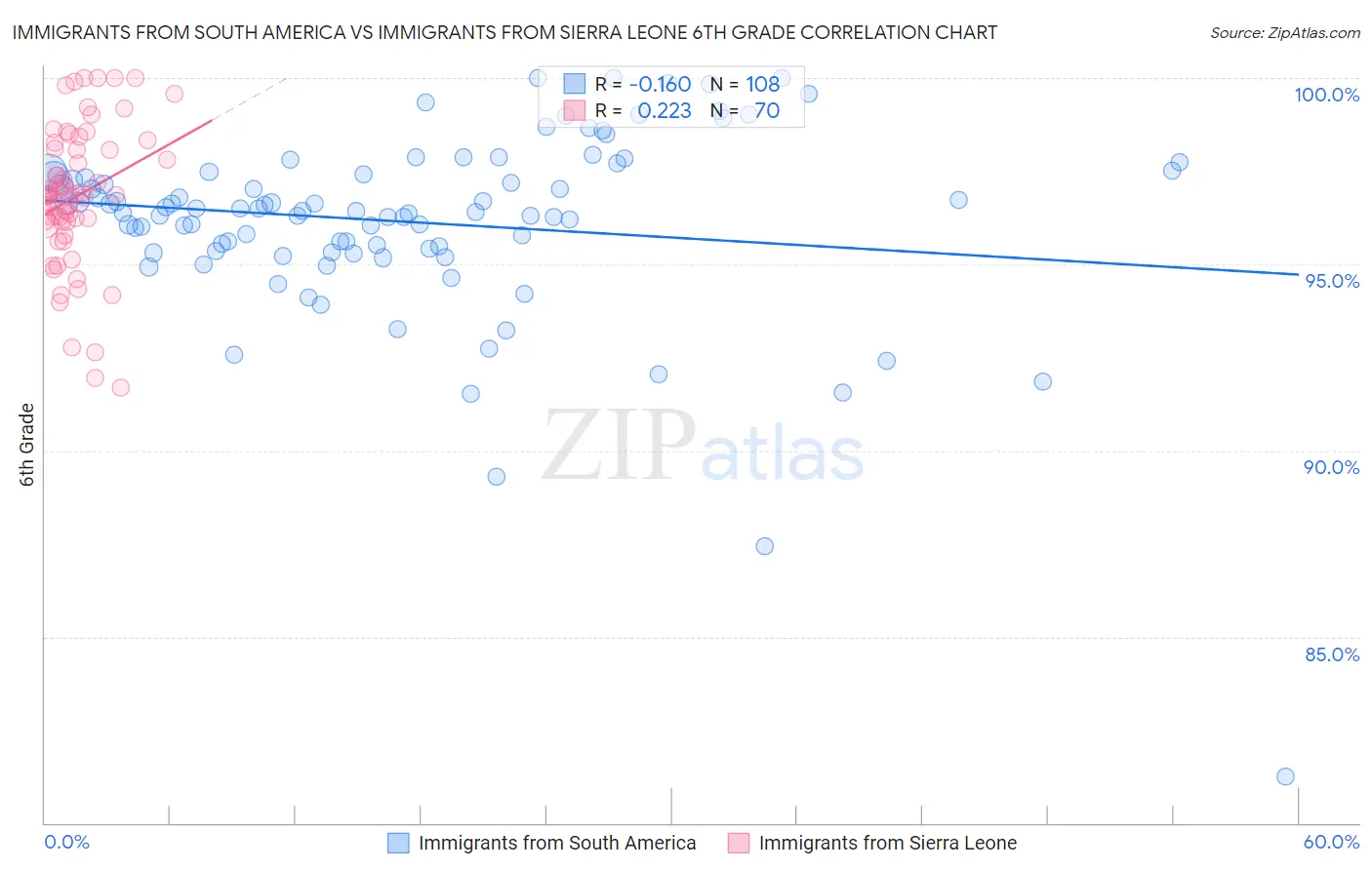 Immigrants from South America vs Immigrants from Sierra Leone 6th Grade