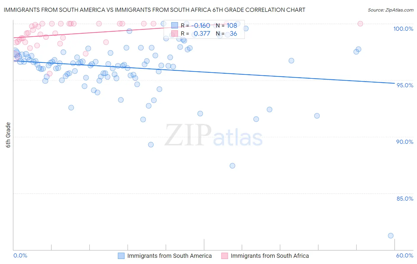 Immigrants from South America vs Immigrants from South Africa 6th Grade