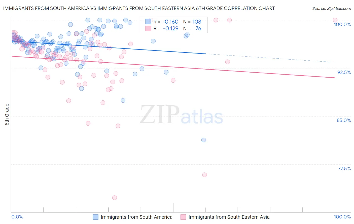 Immigrants from South America vs Immigrants from South Eastern Asia 6th Grade