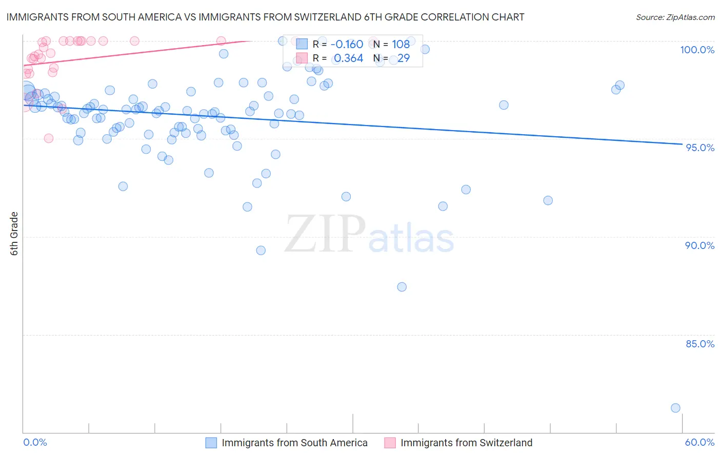 Immigrants from South America vs Immigrants from Switzerland 6th Grade