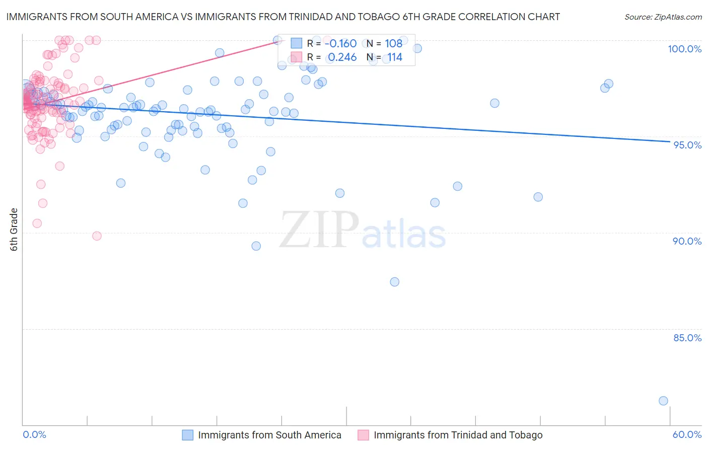Immigrants from South America vs Immigrants from Trinidad and Tobago 6th Grade