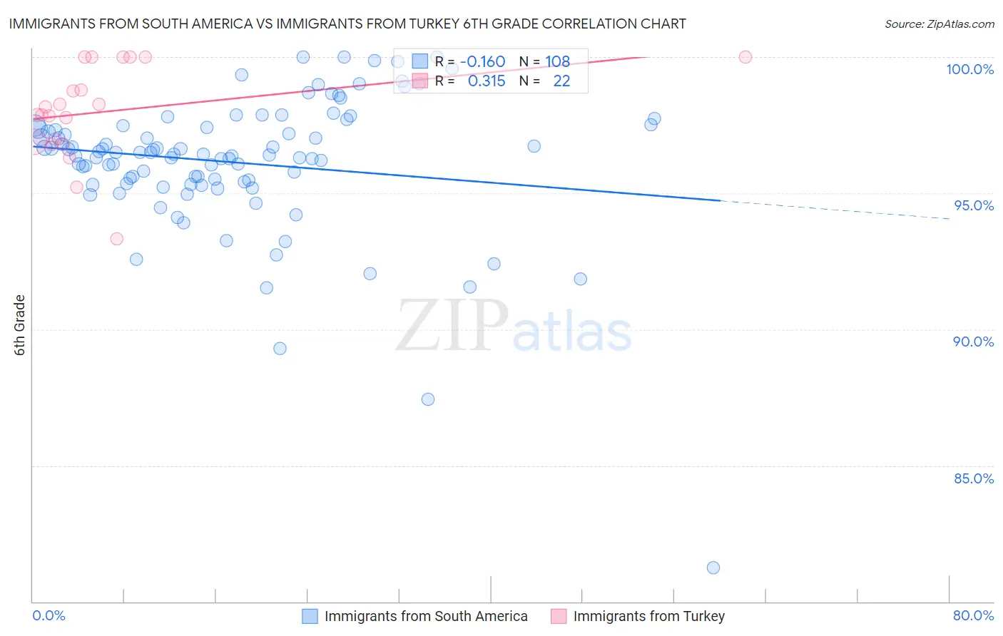 Immigrants from South America vs Immigrants from Turkey 6th Grade