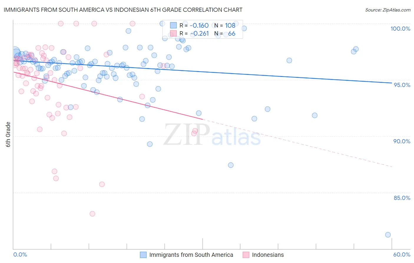 Immigrants from South America vs Indonesian 6th Grade