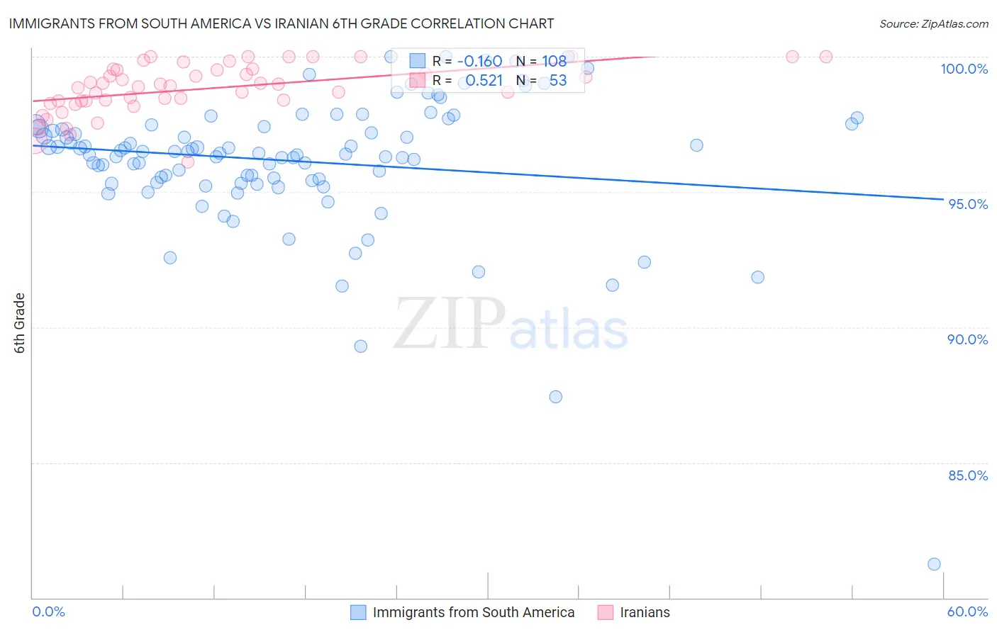 Immigrants from South America vs Iranian 6th Grade