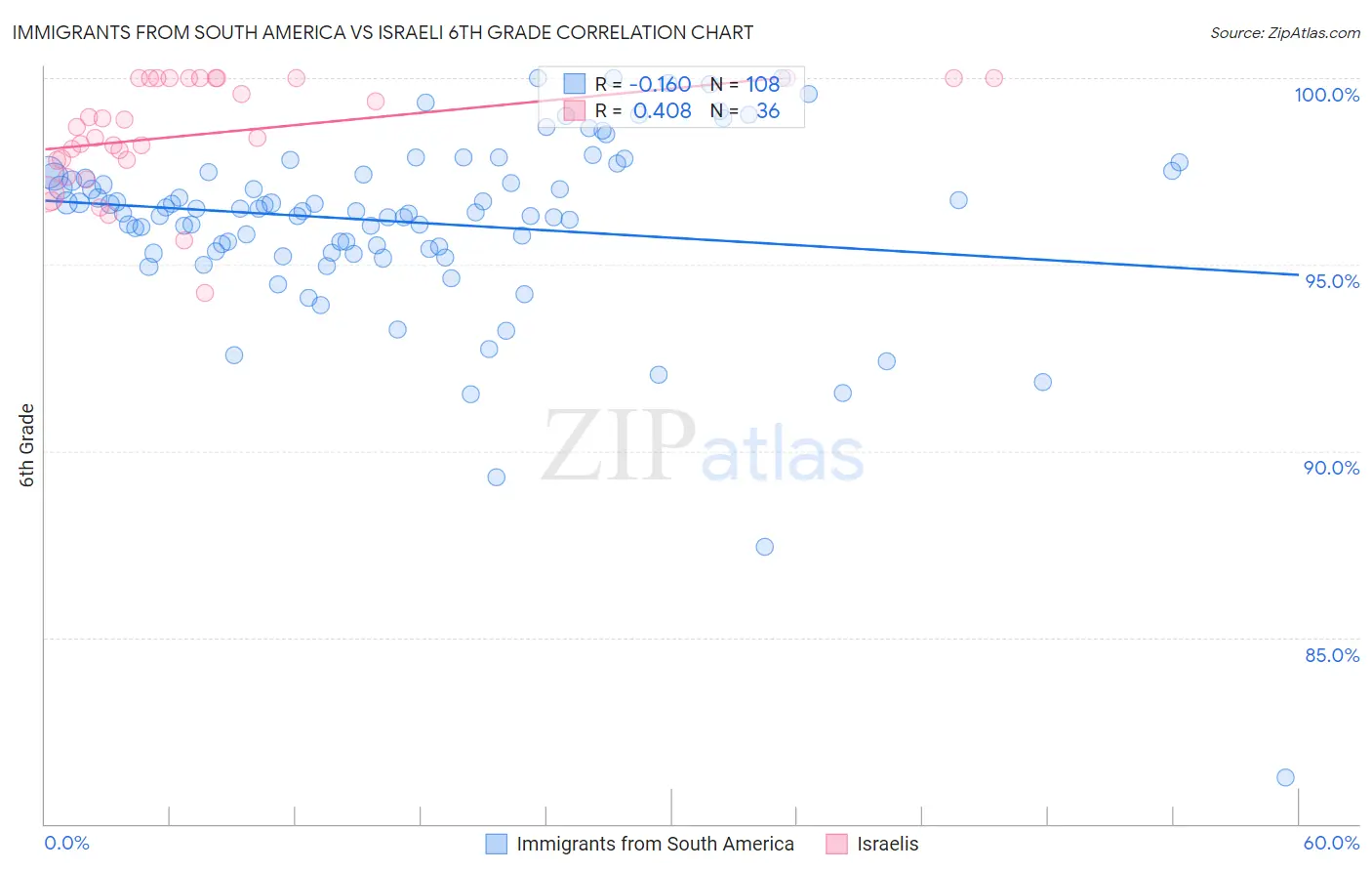 Immigrants from South America vs Israeli 6th Grade