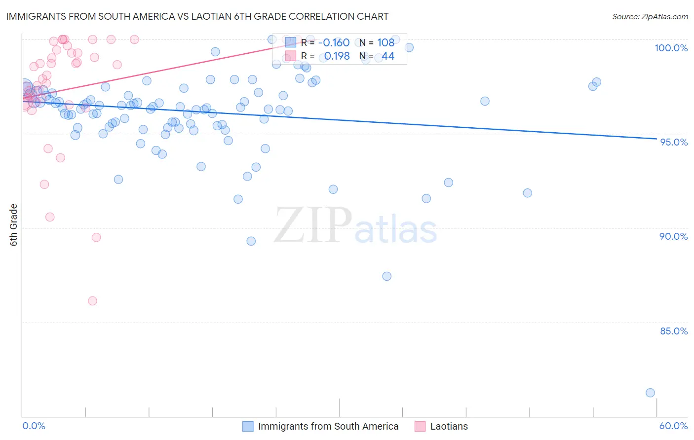 Immigrants from South America vs Laotian 6th Grade