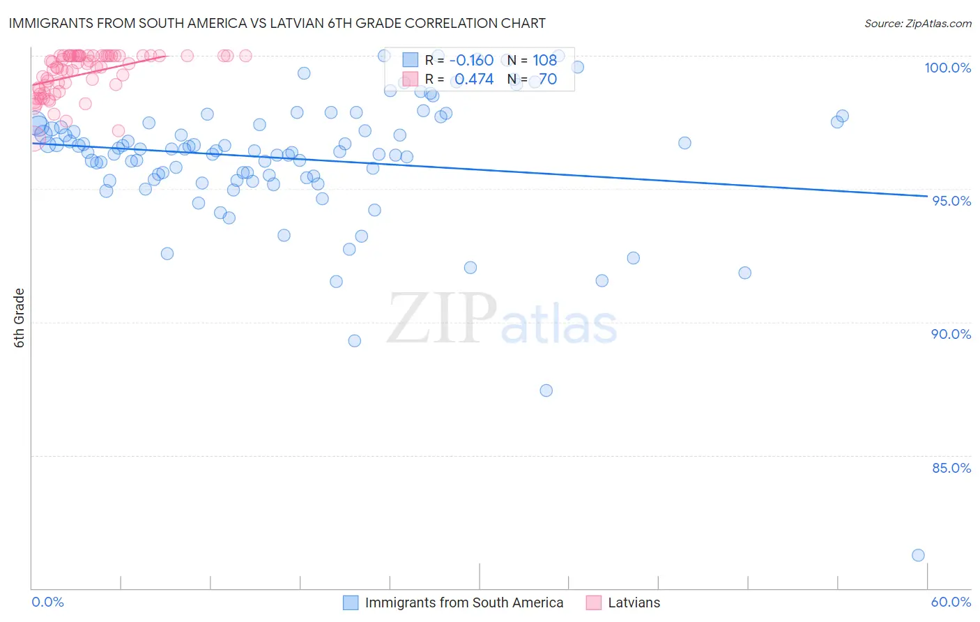 Immigrants from South America vs Latvian 6th Grade