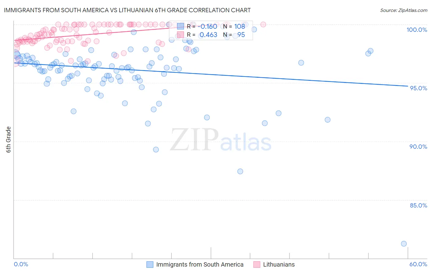 Immigrants from South America vs Lithuanian 6th Grade