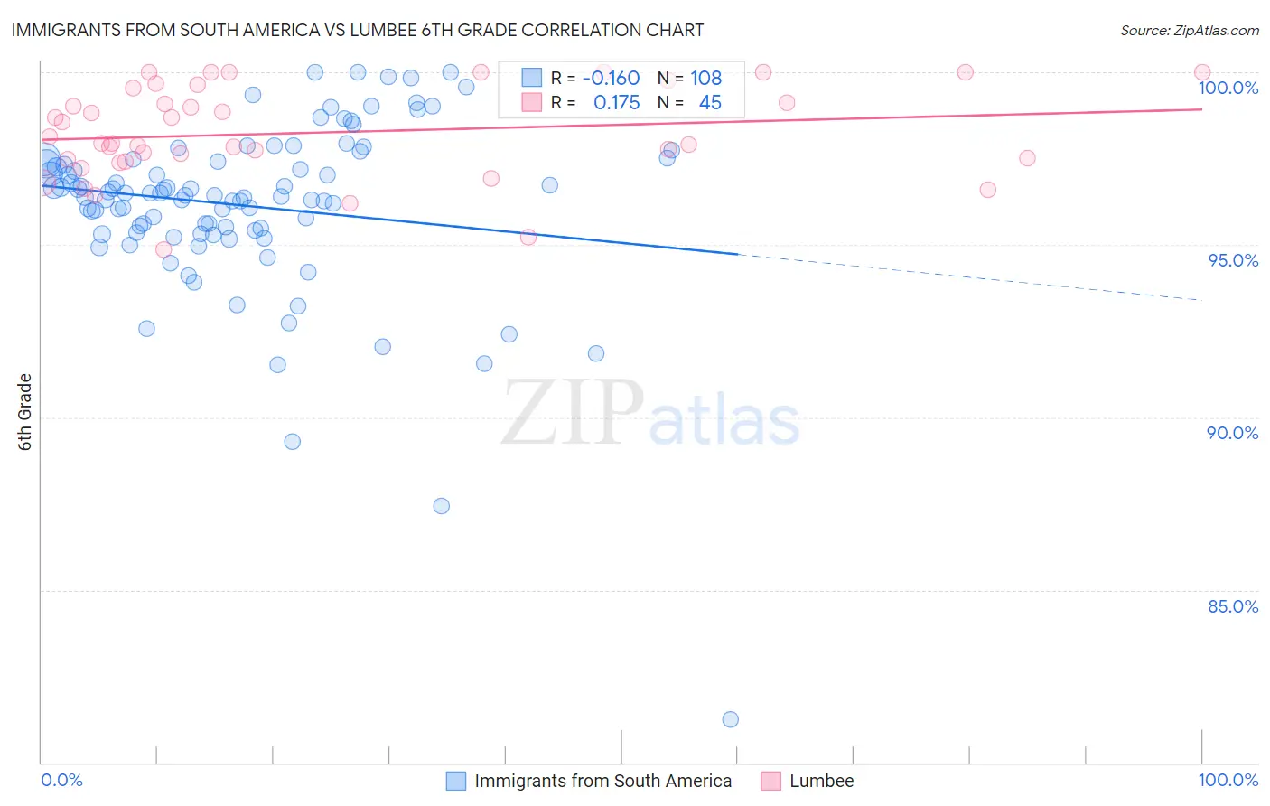 Immigrants from South America vs Lumbee 6th Grade