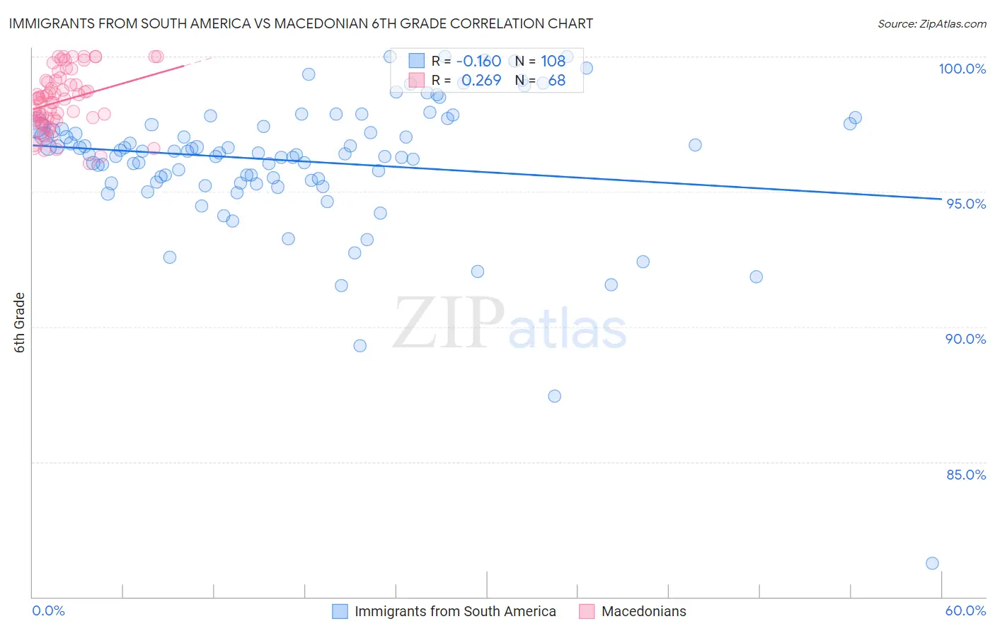 Immigrants from South America vs Macedonian 6th Grade