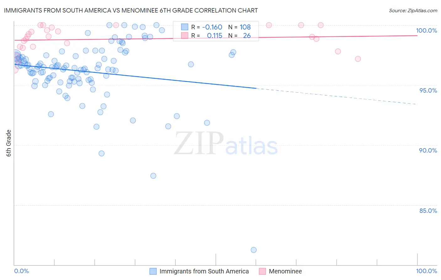 Immigrants from South America vs Menominee 6th Grade