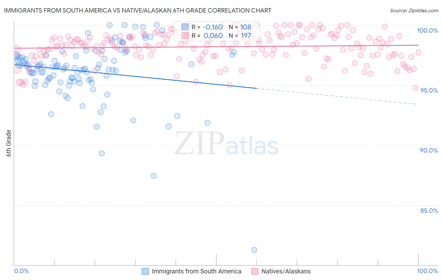 Immigrants from South America vs Native/Alaskan 6th Grade