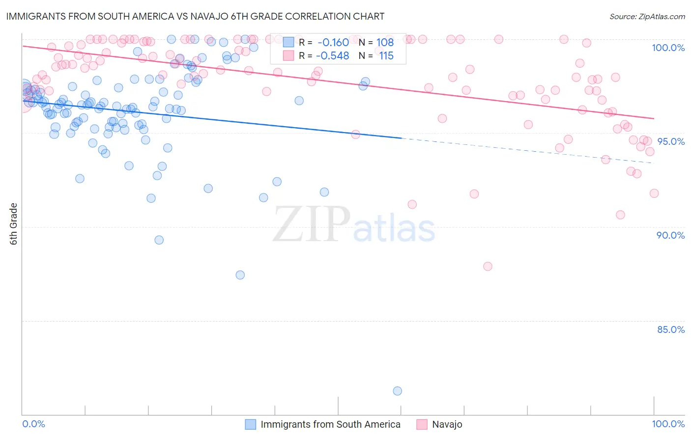 Immigrants from South America vs Navajo 6th Grade