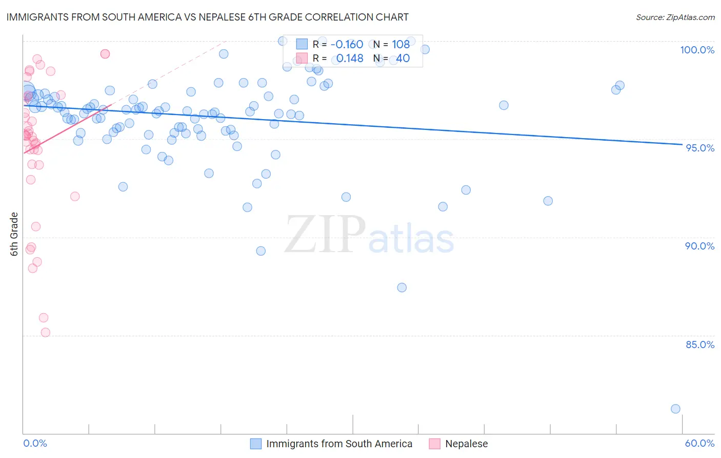 Immigrants from South America vs Nepalese 6th Grade