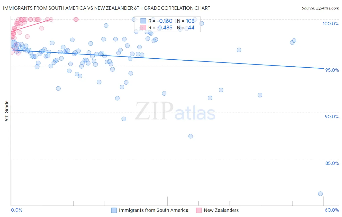 Immigrants from South America vs New Zealander 6th Grade