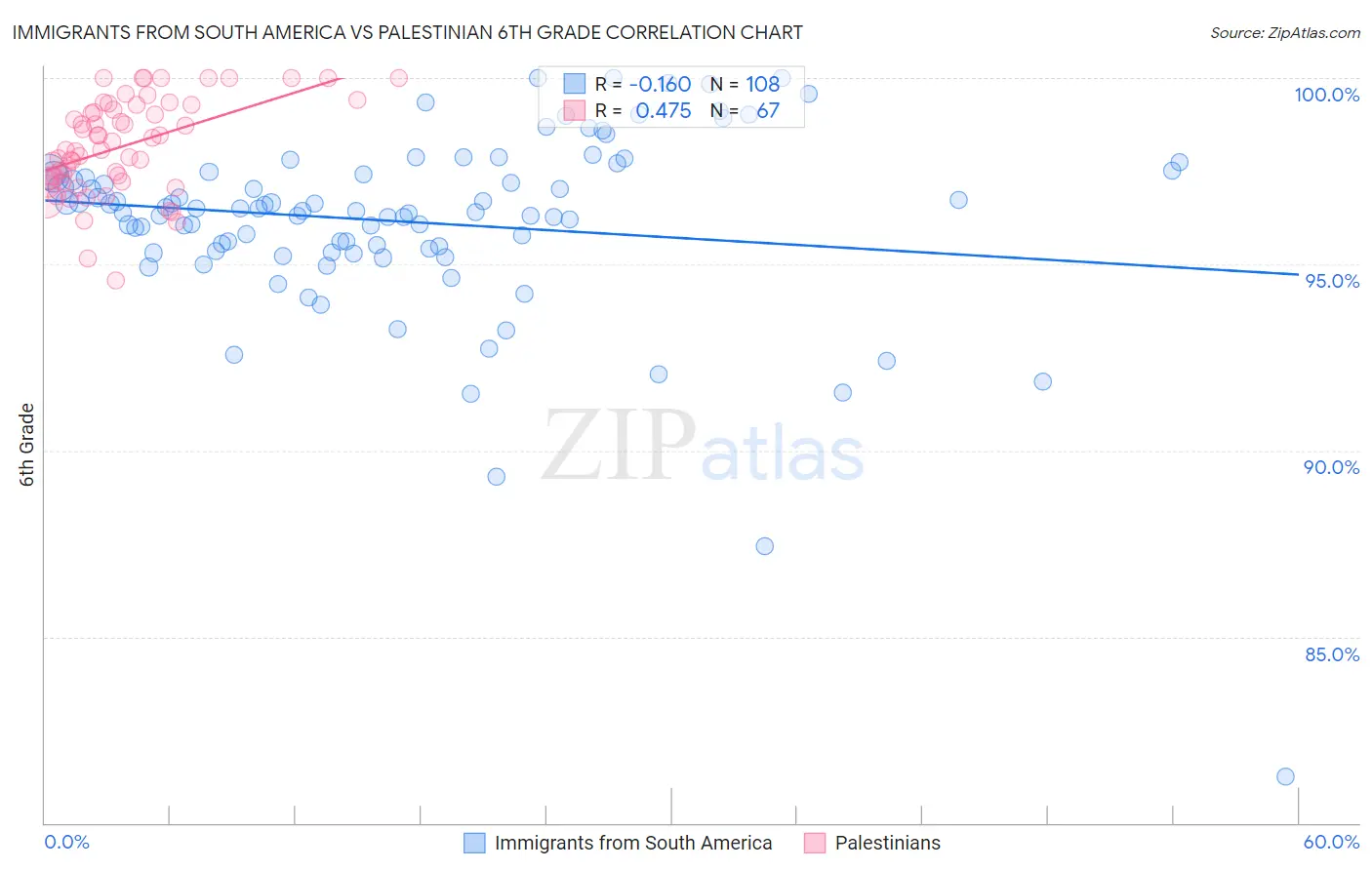 Immigrants from South America vs Palestinian 6th Grade