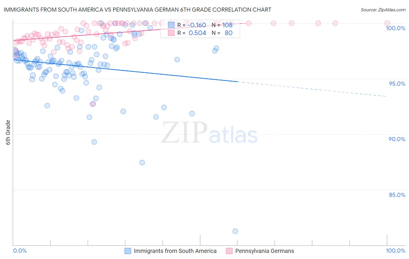 Immigrants from South America vs Pennsylvania German 6th Grade
