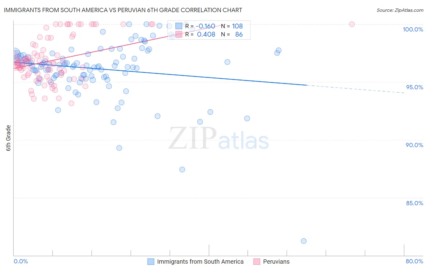 Immigrants from South America vs Peruvian 6th Grade