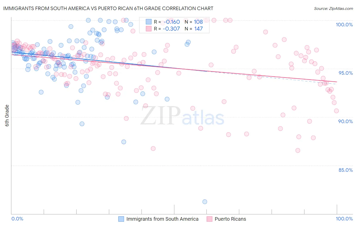 Immigrants from South America vs Puerto Rican 6th Grade