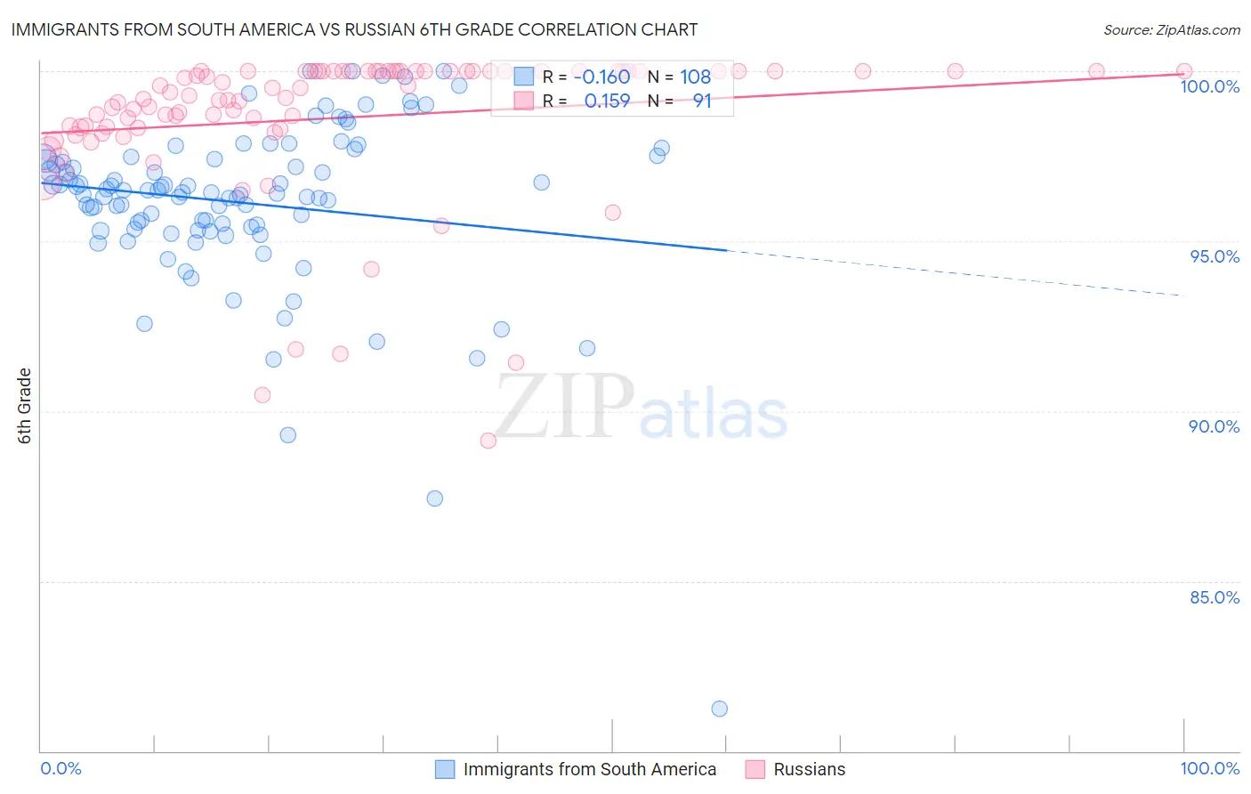 Immigrants from South America vs Russian 6th Grade