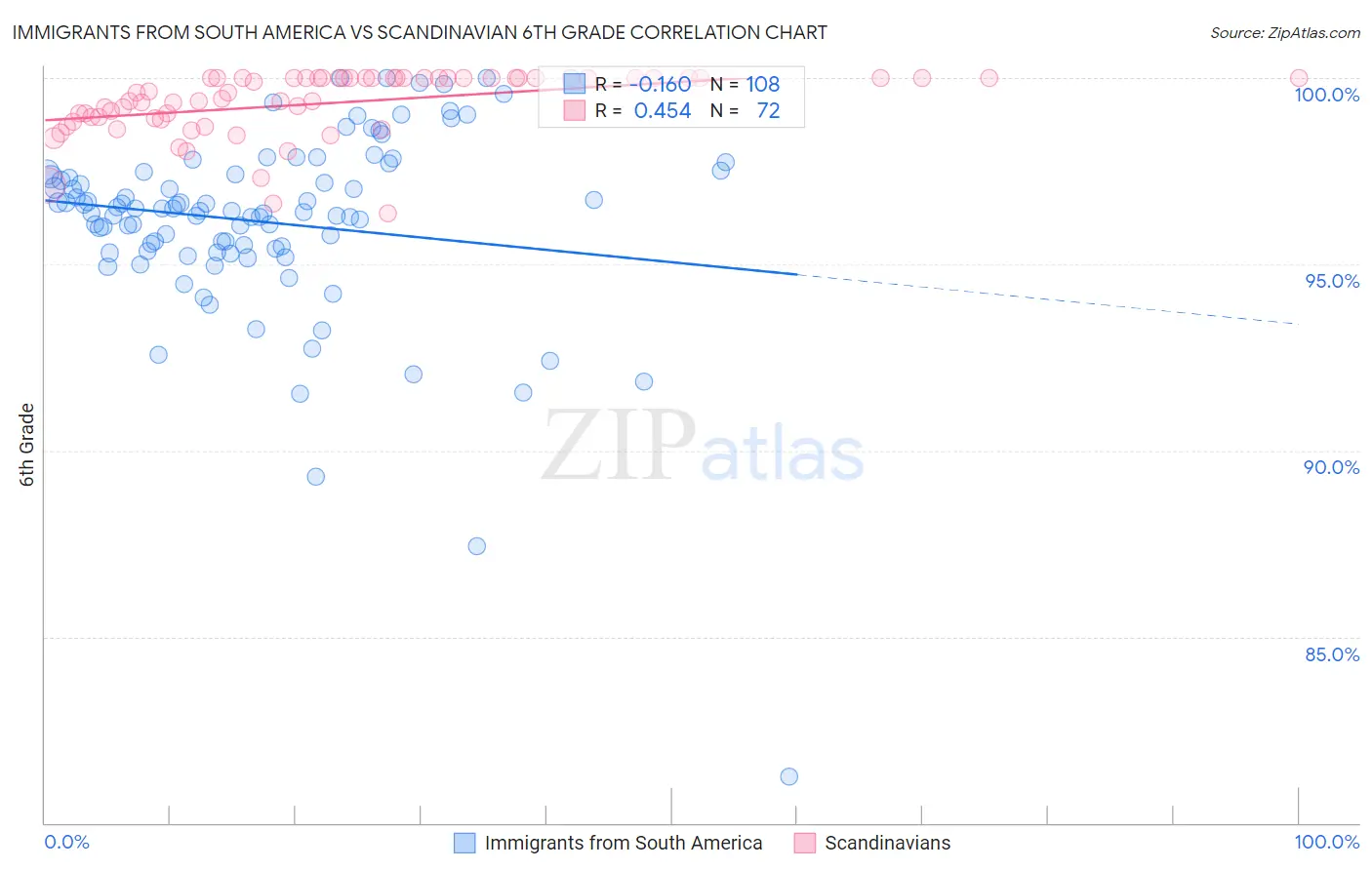 Immigrants from South America vs Scandinavian 6th Grade