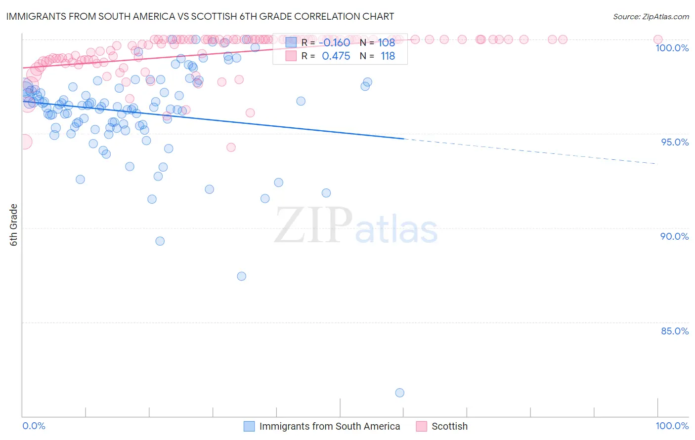 Immigrants from South America vs Scottish 6th Grade