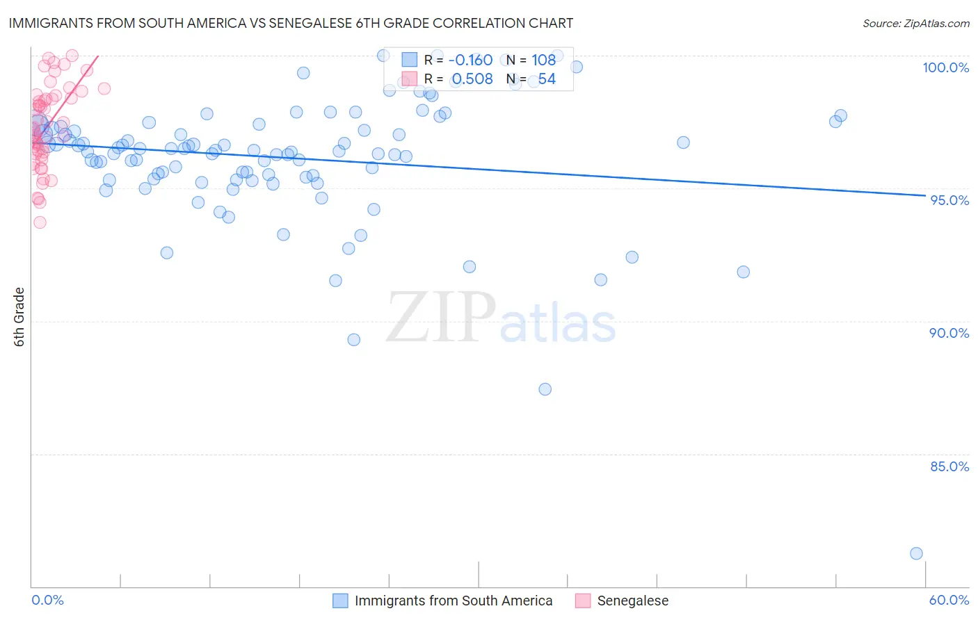 Immigrants from South America vs Senegalese 6th Grade