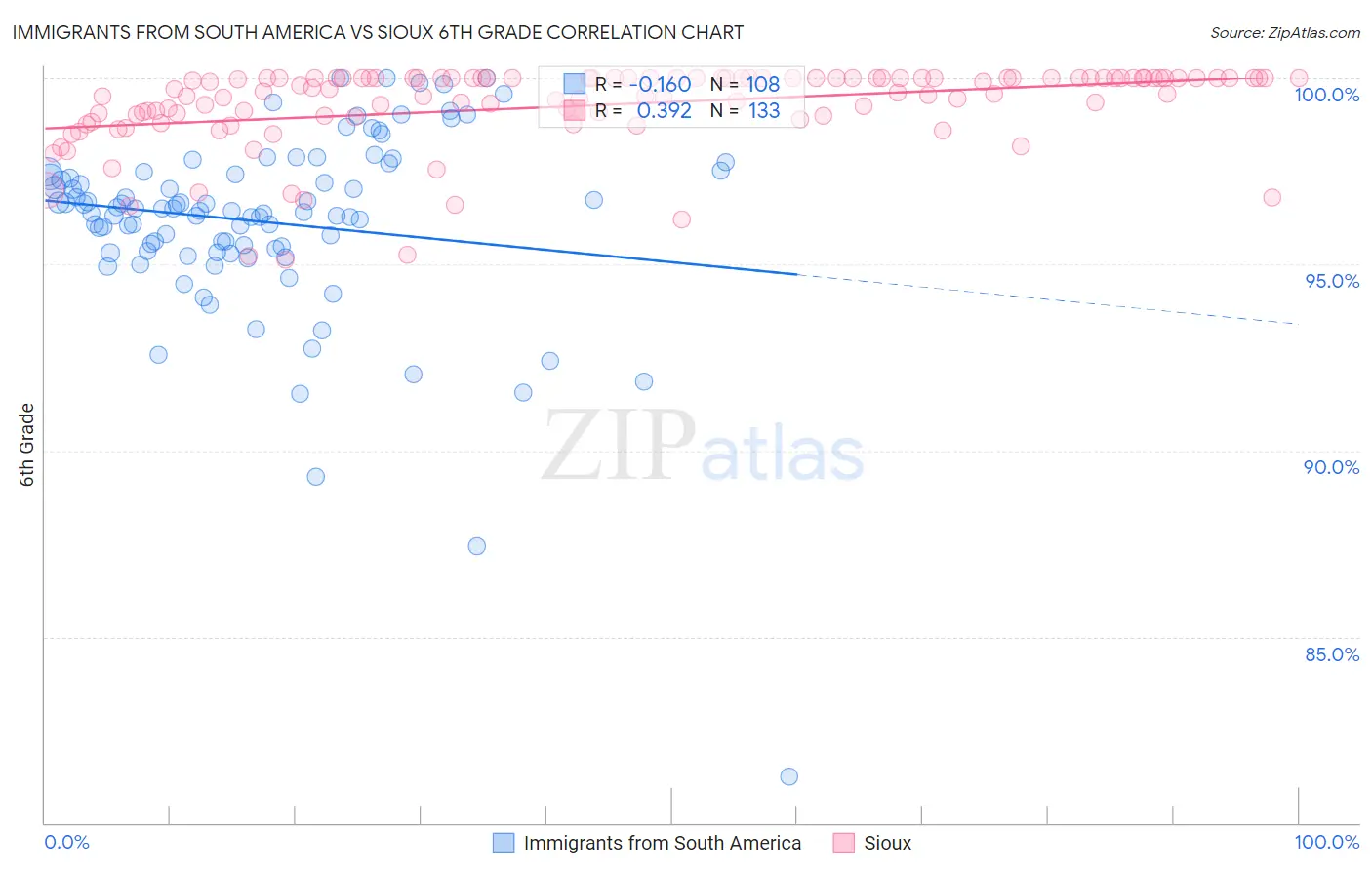 Immigrants from South America vs Sioux 6th Grade