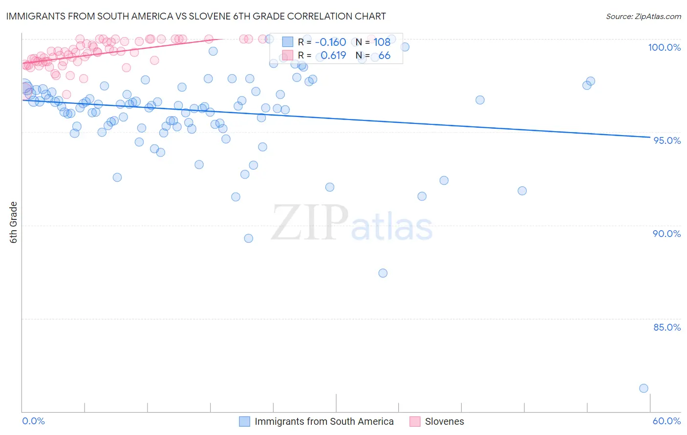 Immigrants from South America vs Slovene 6th Grade