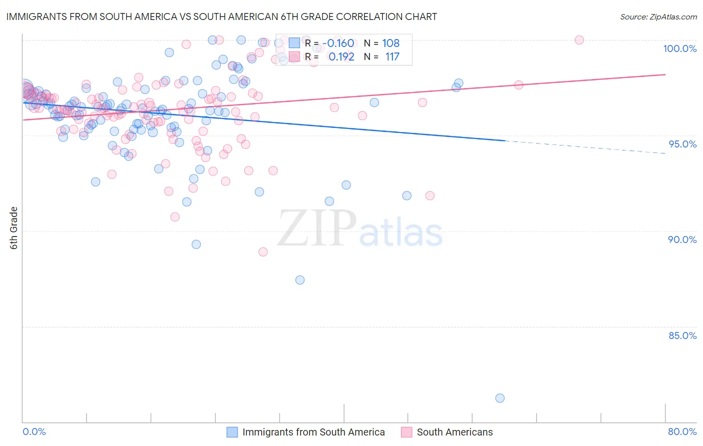 Immigrants from South America vs South American 6th Grade