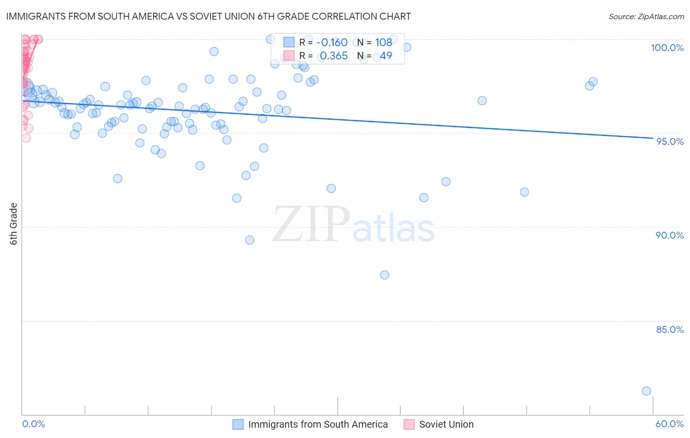 Immigrants from South America vs Soviet Union 6th Grade
