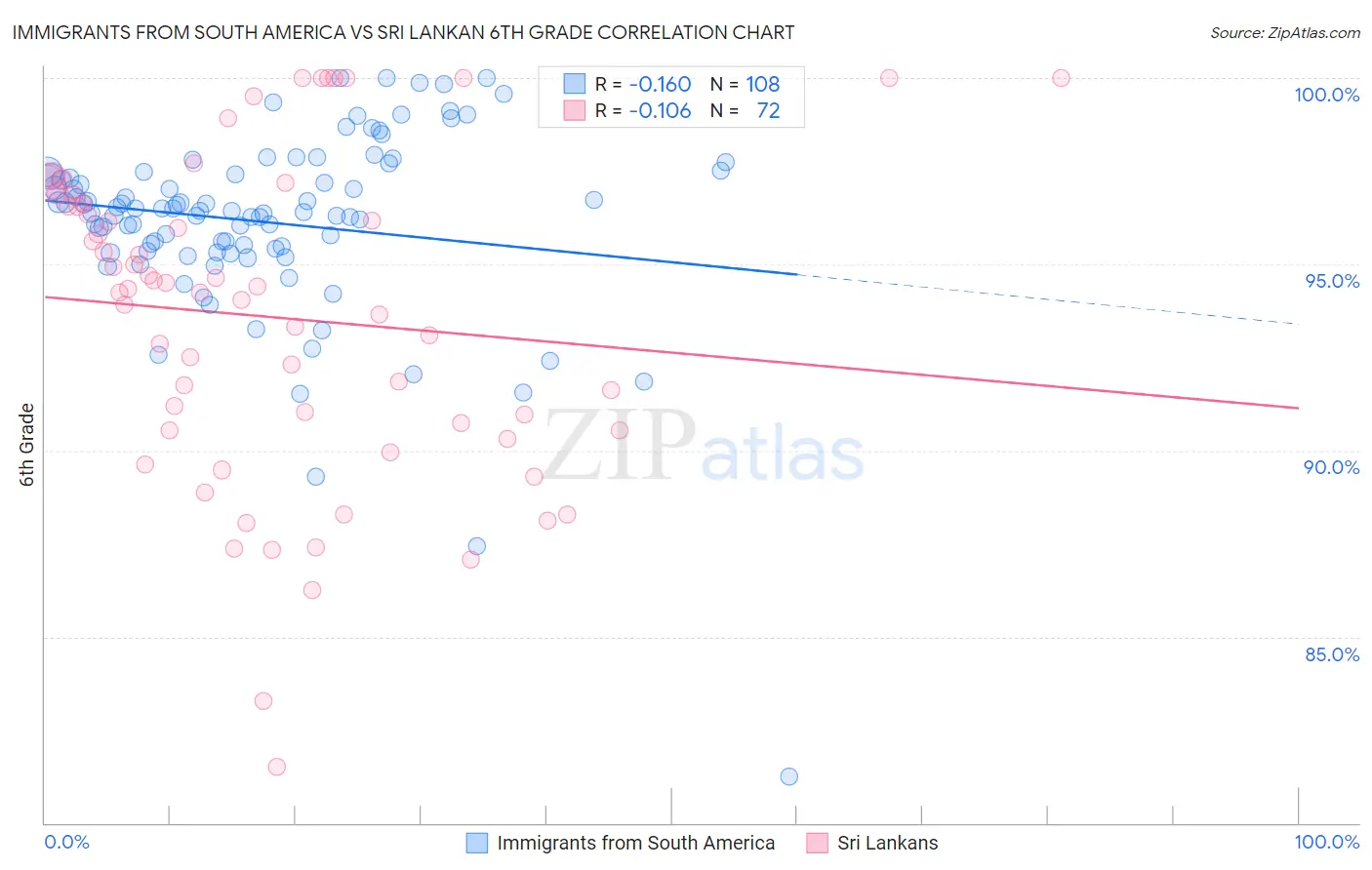 Immigrants from South America vs Sri Lankan 6th Grade