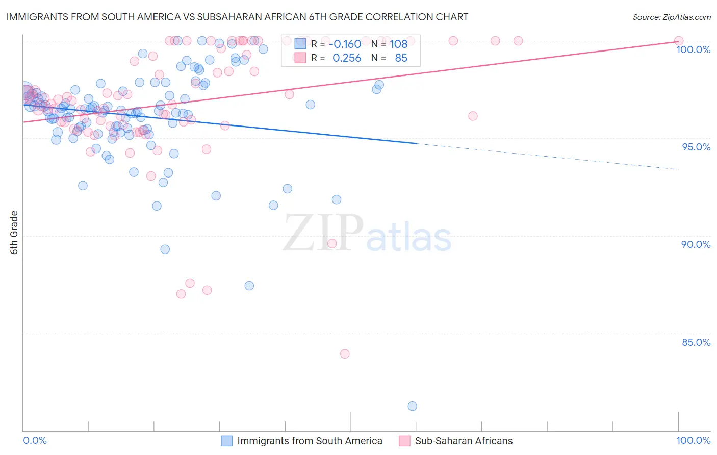 Immigrants from South America vs Subsaharan African 6th Grade