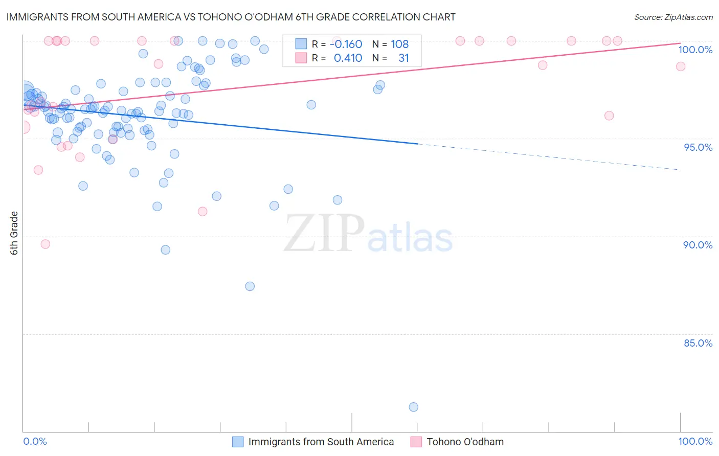 Immigrants from South America vs Tohono O'odham 6th Grade