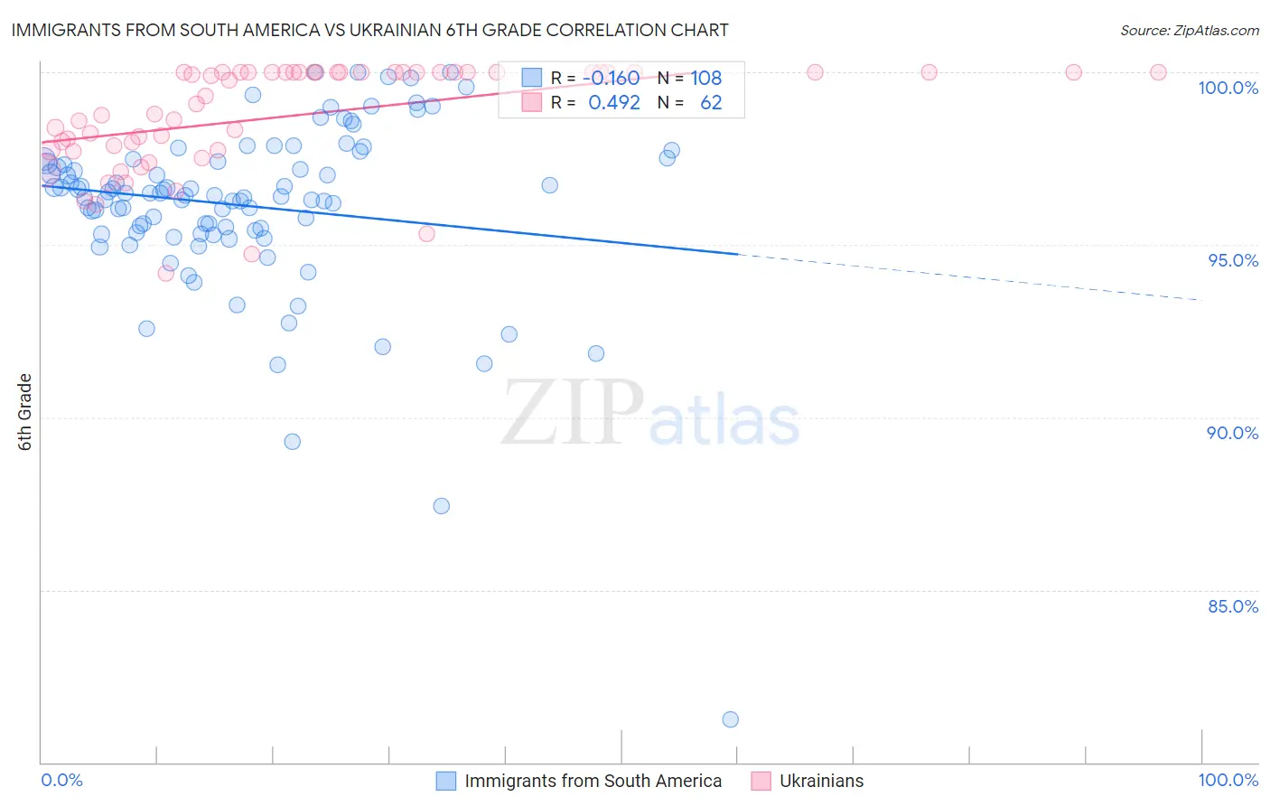 Immigrants from South America vs Ukrainian 6th Grade