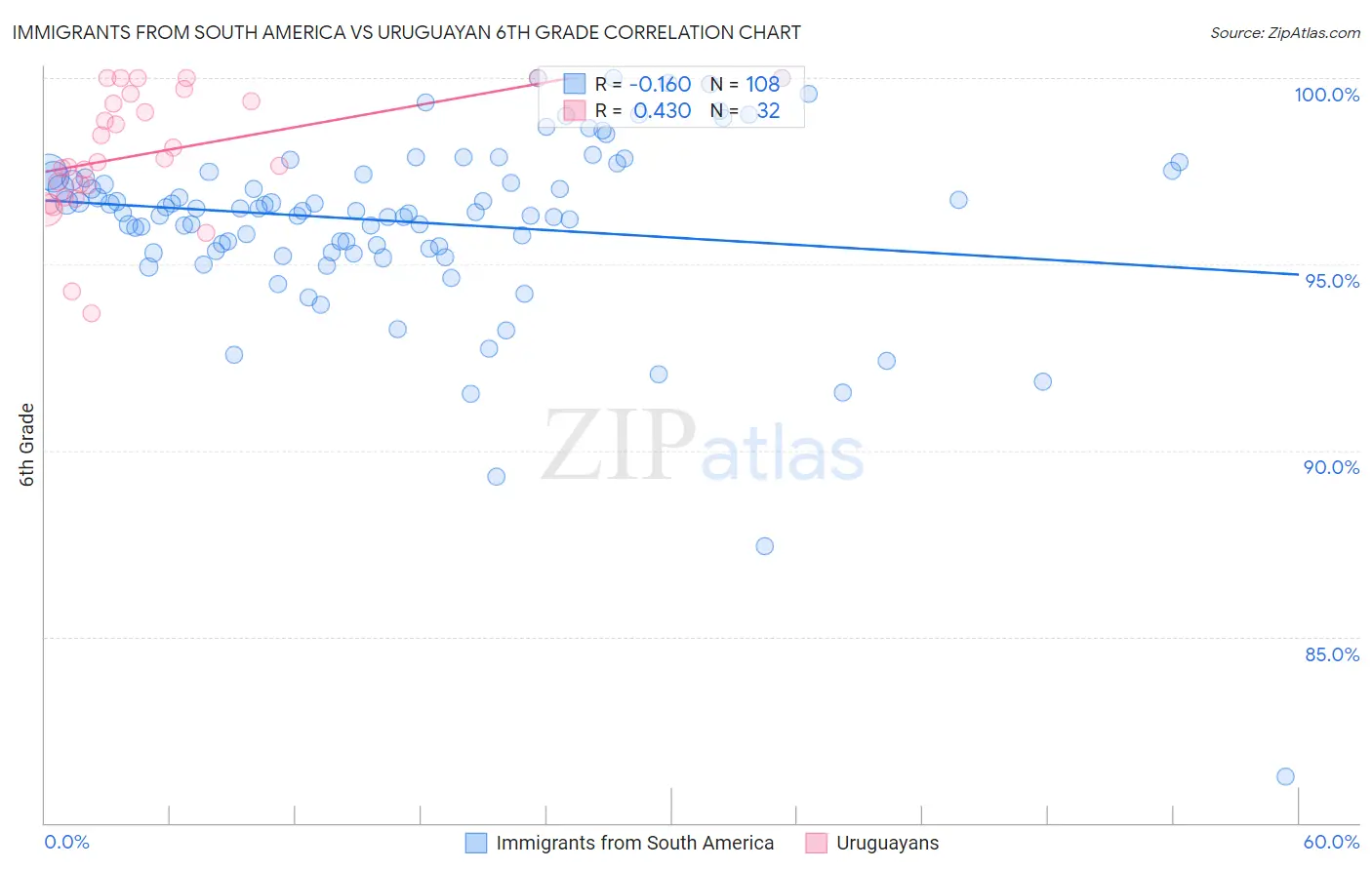 Immigrants from South America vs Uruguayan 6th Grade