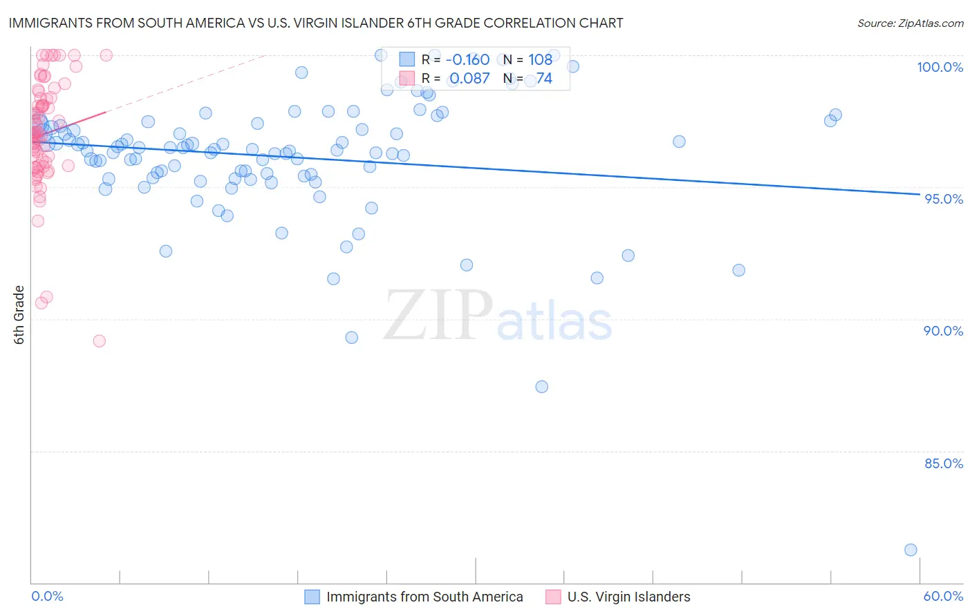 Immigrants from South America vs U.S. Virgin Islander 6th Grade