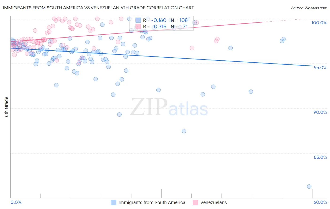 Immigrants from South America vs Venezuelan 6th Grade