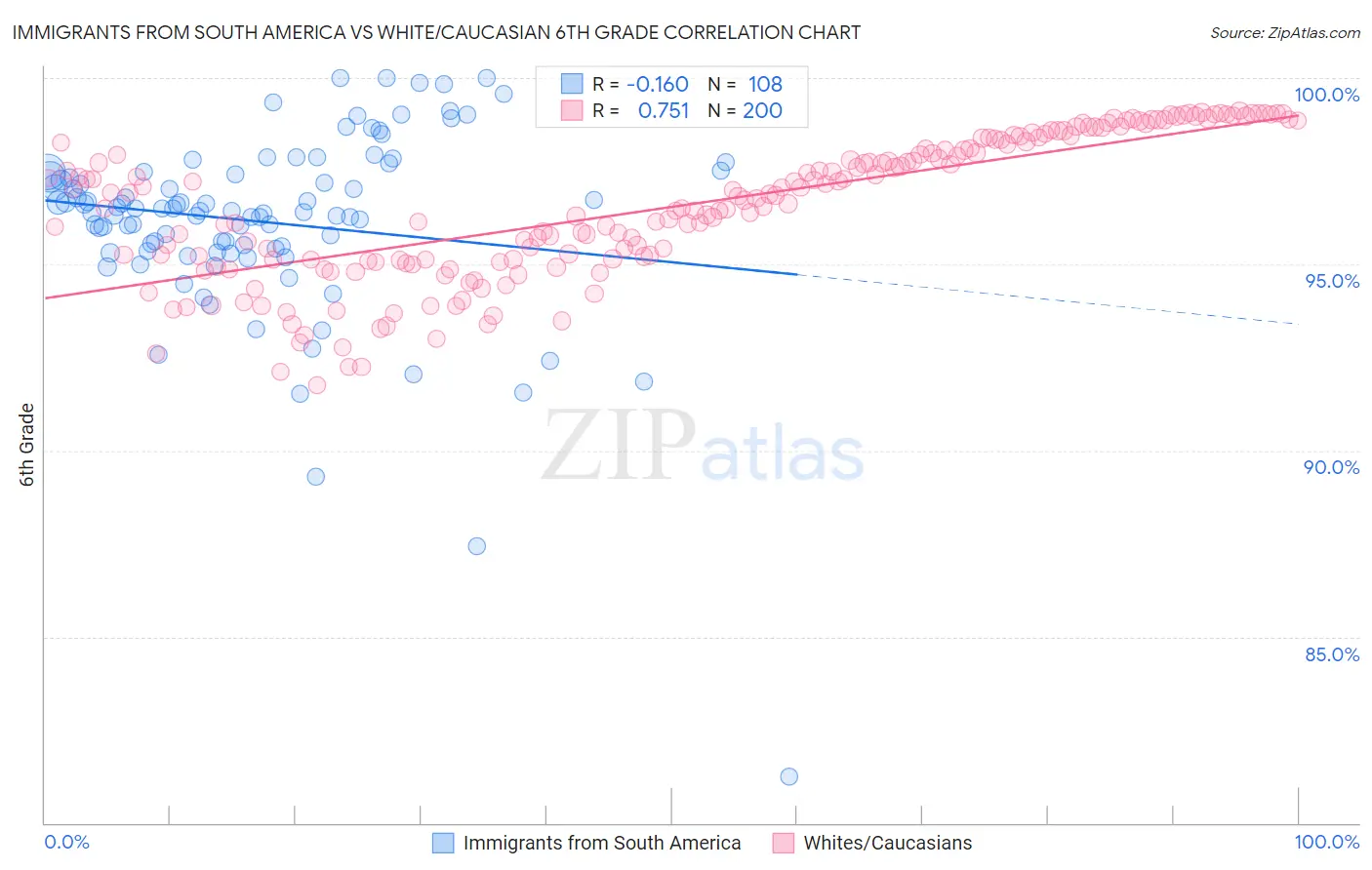 Immigrants from South America vs White/Caucasian 6th Grade