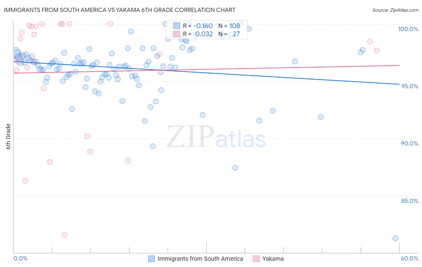 Immigrants from South America vs Yakama 6th Grade