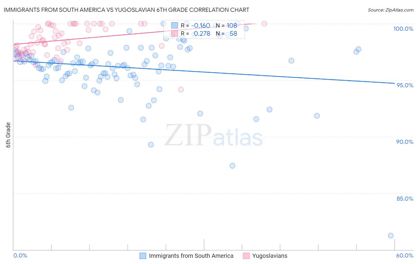 Immigrants from South America vs Yugoslavian 6th Grade