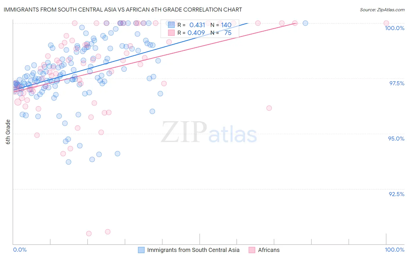 Immigrants from South Central Asia vs African 6th Grade