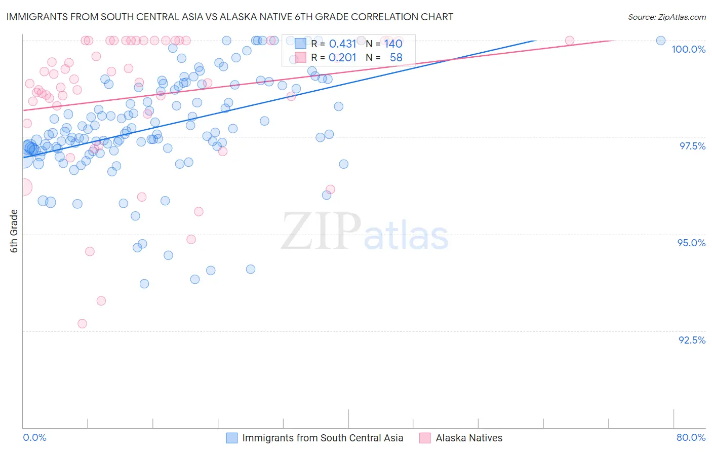 Immigrants from South Central Asia vs Alaska Native 6th Grade