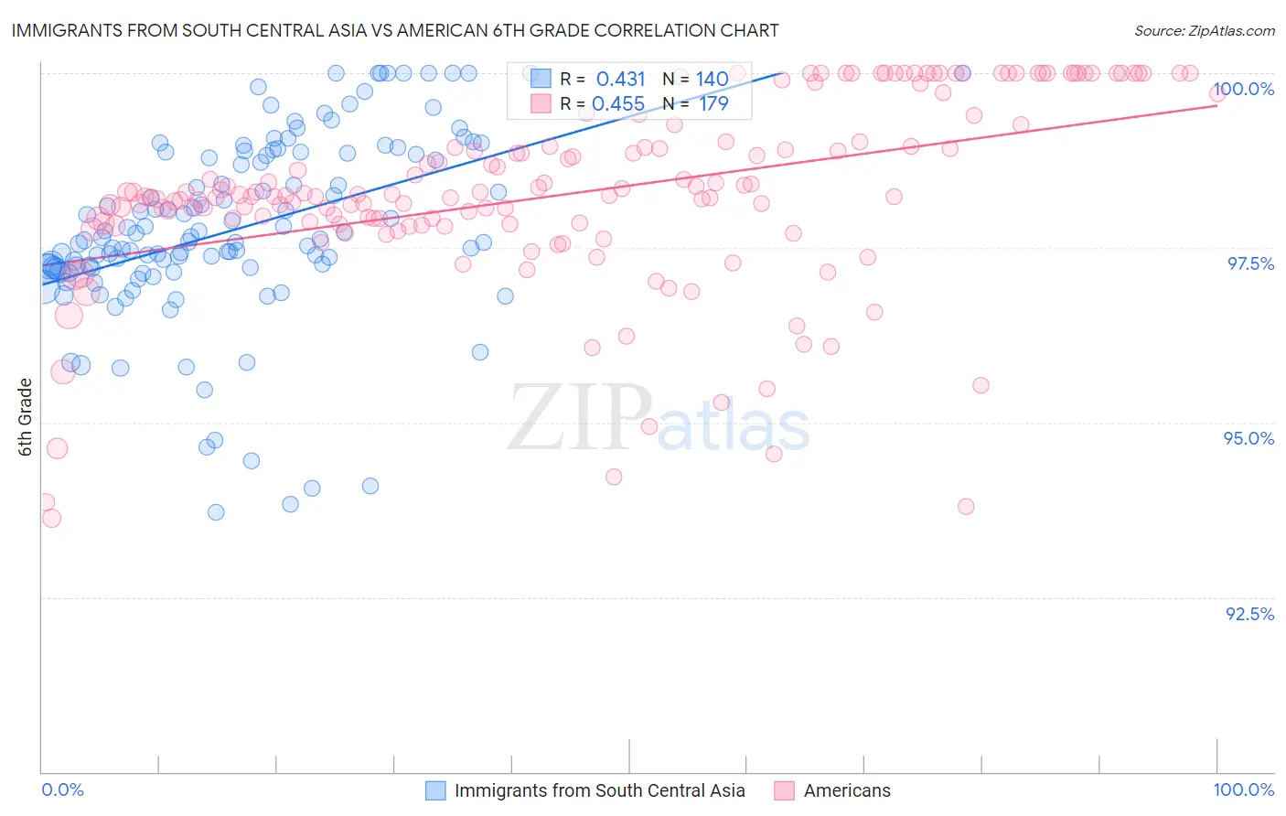 Immigrants from South Central Asia vs American 6th Grade