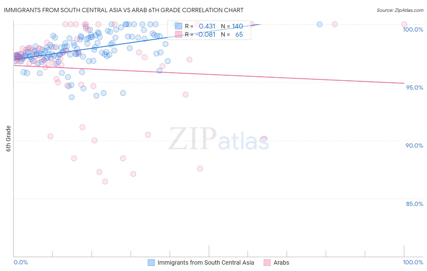 Immigrants from South Central Asia vs Arab 6th Grade