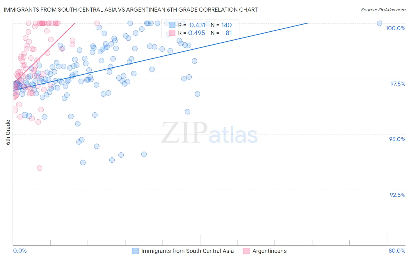 Immigrants from South Central Asia vs Argentinean 6th Grade
