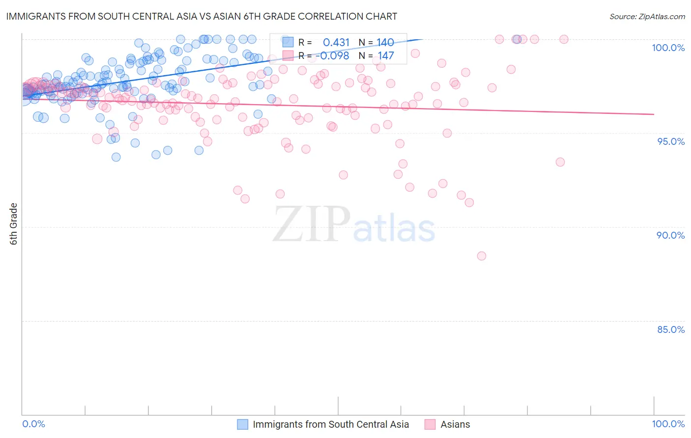 Immigrants from South Central Asia vs Asian 6th Grade