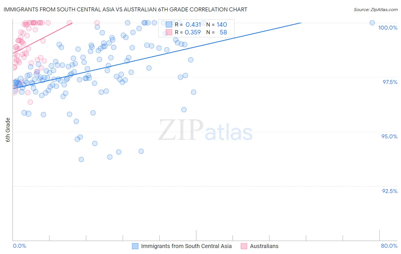 Immigrants from South Central Asia vs Australian 6th Grade